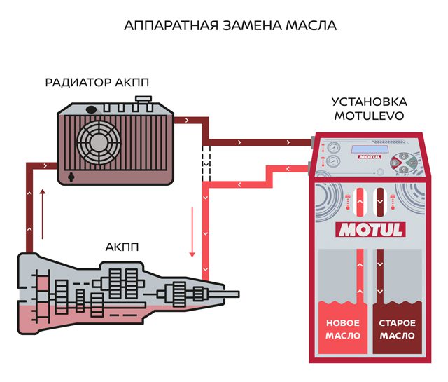 Схема полной аппаратной замены